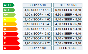Energimærkning og hvordan SCOP og SEER relatere sig til det